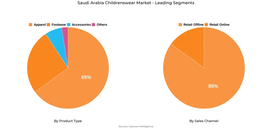 Saudi Arabia Childrenswear Market Segment Saudi Arabia Childrenswear Market Segment