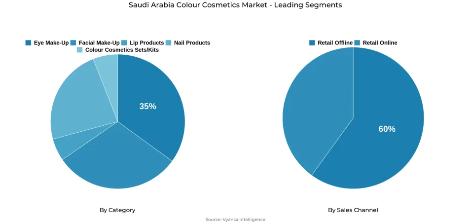 Pie chart showing Saudi Arabia colour cosmetics market segmentation by category and sales channel