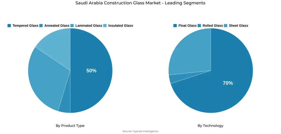 Pie chart showing Saudi Arabia construction glass market segmentation by product type and technology