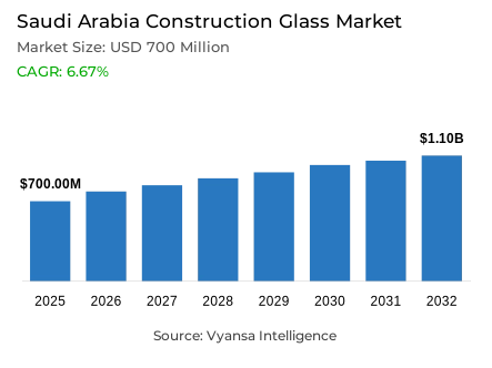 Saudi Arabia Construction Glass Market Report: Trends, Growth and Forecast (2026-2032)