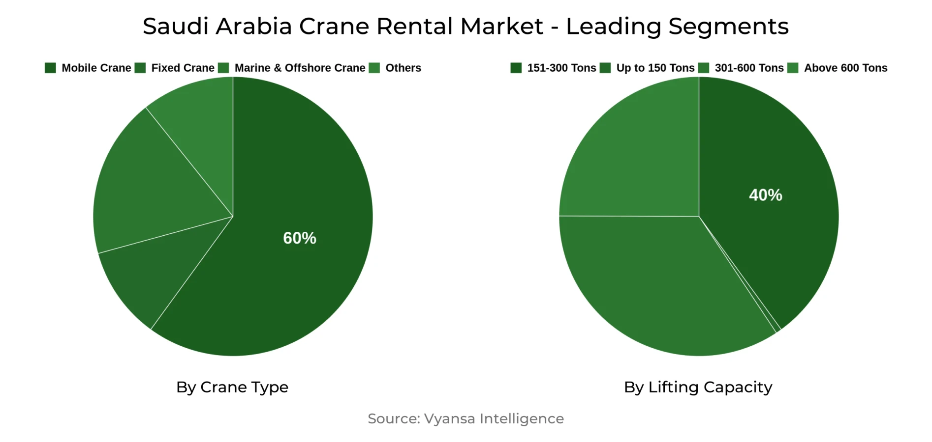 Saudi Arabia Crane Rental Market Segment Saudi Arabia Crane Rental Market Segment
