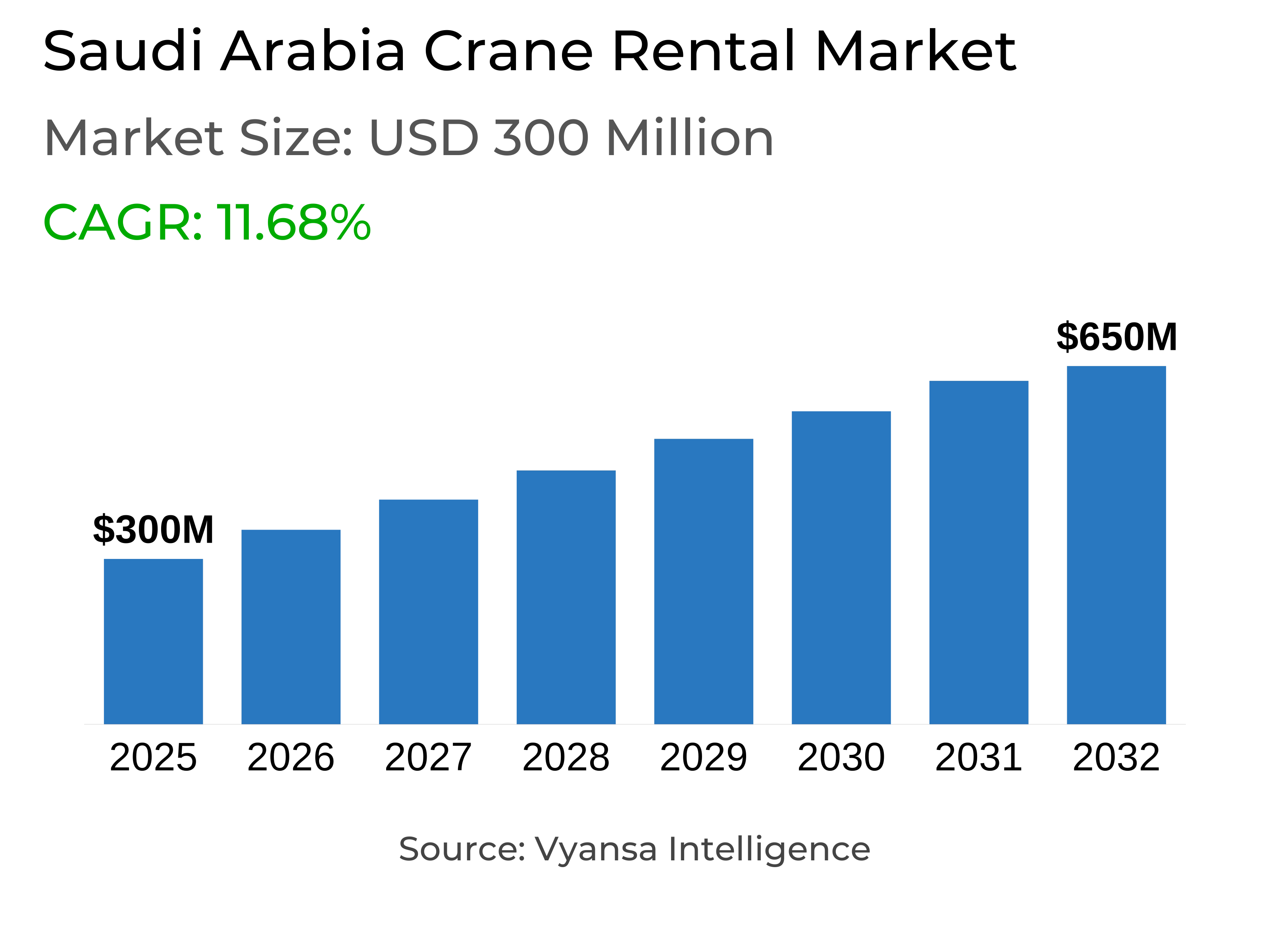 Saudi Arabia Crane Rental Market Report: Trends, Growth and Forecast (2026-2032)