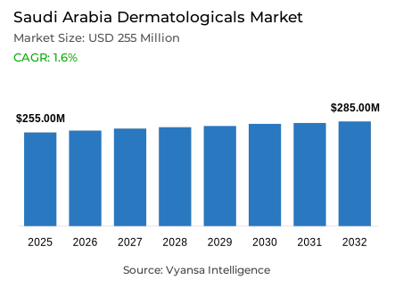 Saudi Arabia Dermatologicals Market Report: Trends, Growth and Forecast (2026-2032)