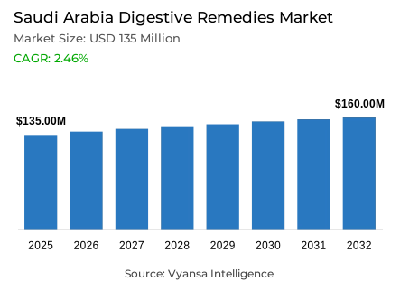 Saudi Arabia Digestive Remedies Market Report: Trends, Growth and Forecast (2026-2032)