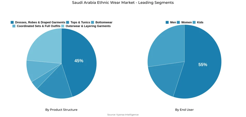 Pie chart showing Saudi Arabia ethnic wear market segmentation by product structure and end user