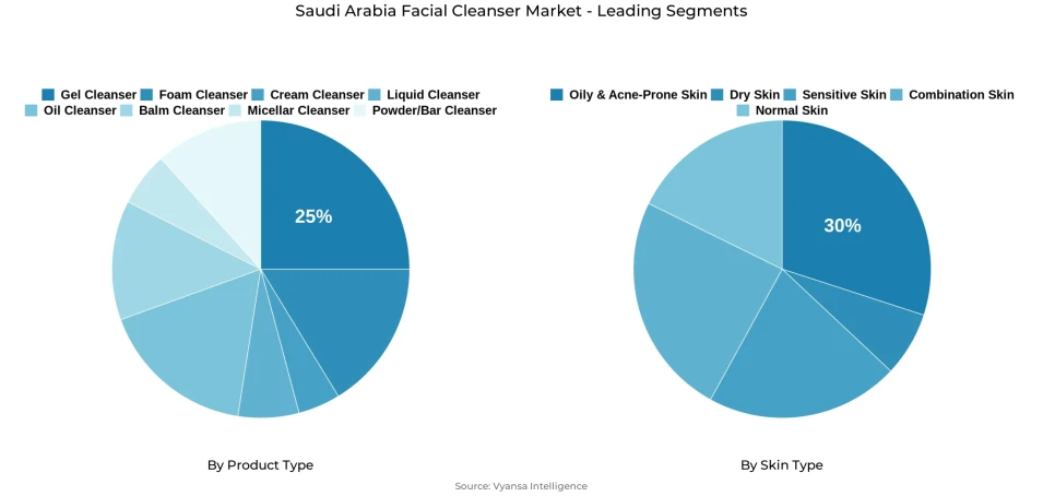 Pie chart showing Saudi Arabia facial cleanser market segmentation by product type and skin type