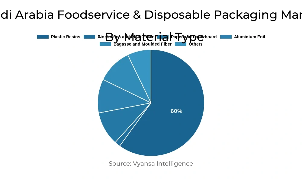 Saudi Arabia Foodservice & Disposable Packaging Market Segment Saudi Arabia Foodservice & Disposable Packaging Market Segment