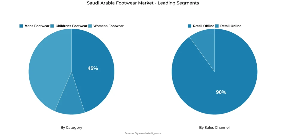 Pie chart showing Saudi Arabia footwear market segmentation by category and sales channel