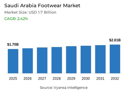 Saudi Arabia Footwear Market Report: Trends, Growth and Forecast (2026-2032)