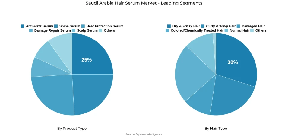 Pie chart showing Saudi Arabia hair serum market segmentation by product type and hair type