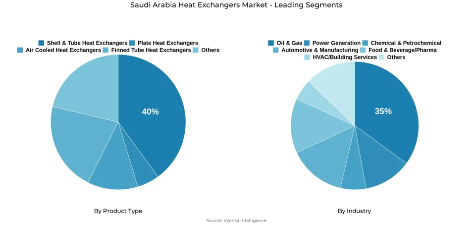 Pie chart showing Saudi Arabia heat exchangers market segmentation by product type and industry