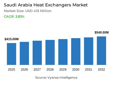 Saudi Arabia Heat Exchangers Market Report: Trends, Growth and Forecast (2026-2032)