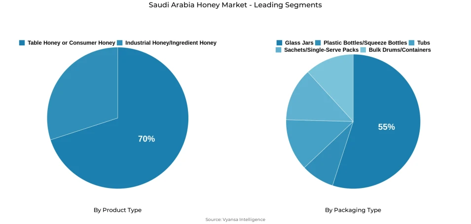 Saudi Arabia honey market segmentation overview Pie chart showing Saudi Arabia honey market segmentation by product type and packaging type