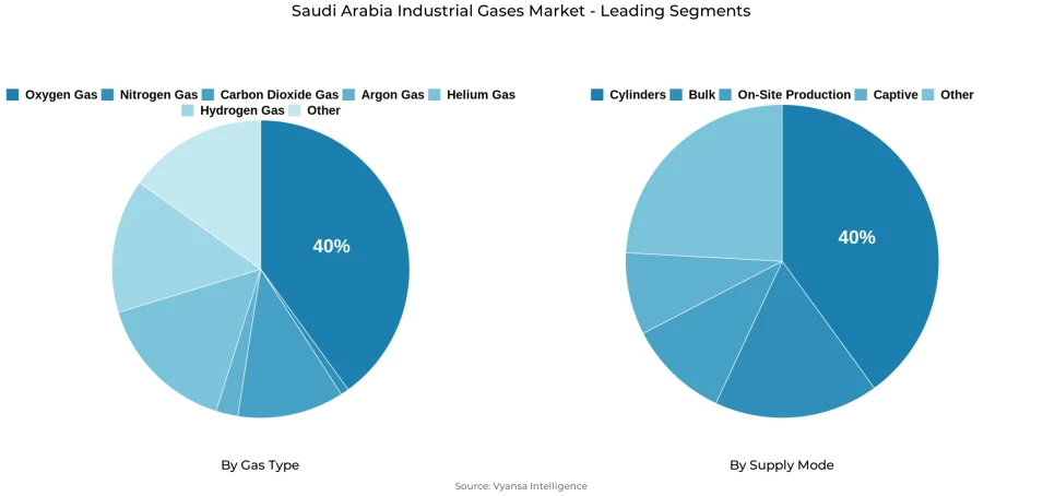 Pie chart showing Saudi Arabia industrial gases market segmentation by gas type and supply mode