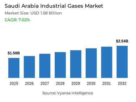 Saudi Arabia Industrial Gases Market Report: Trends, Growth and Forecast (2026-2032)