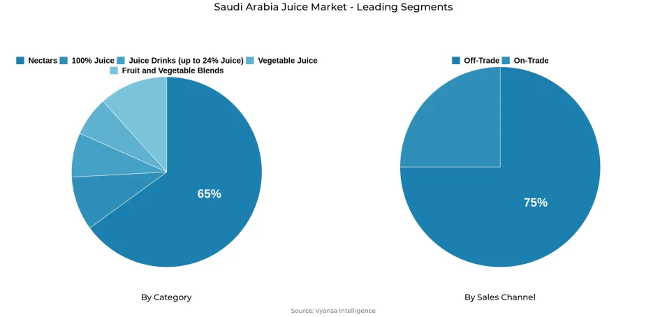 Pie chart showing Saudi Arabia juice market segmentation by category and sales channel
