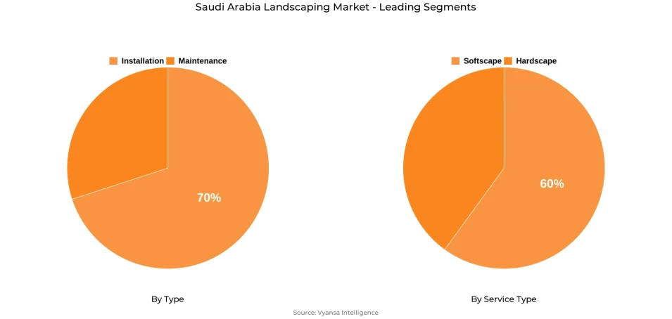 Saudi Arabia Landscaping Market Segment Saudi Arabia Landscaping Market Segment