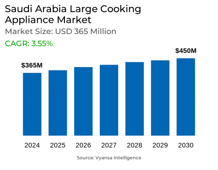 Saudi Arabia Large Cooking Appliance Market Report: Trends, Growth and Forecast (2025-2030)