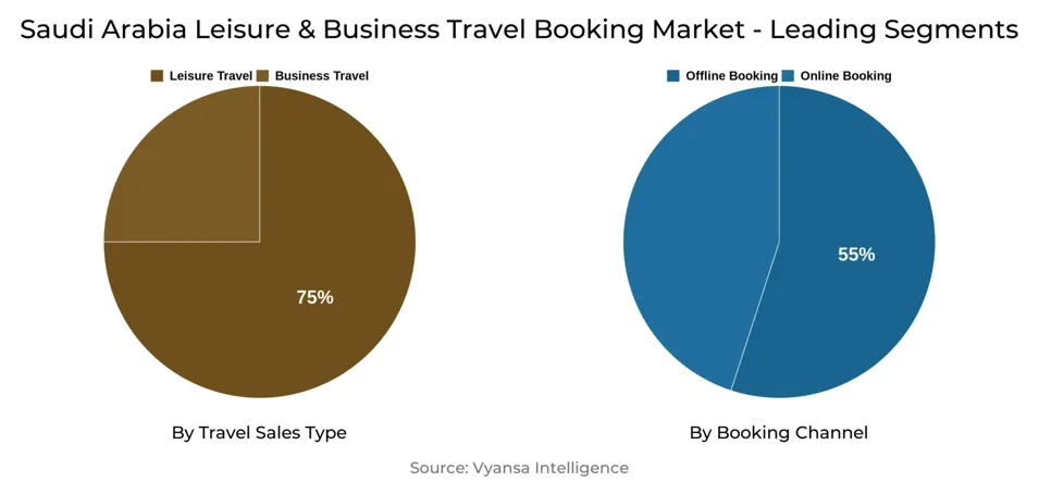Saudi Arabia Leisure & Business Travel Booking Market Segment