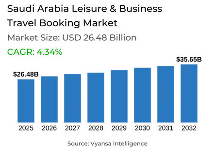 Saudi Arabia Leisure & Business Travel Booking Market Report: Trends, Growth and Forecast (2026-2032)