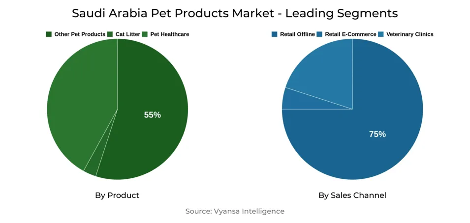 Saudi Arabia Pet Products Market Segment