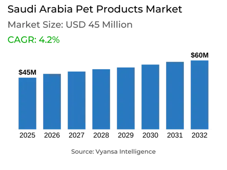 Saudi Arabia Pet Products Market Report: Trends, Growth and Forecast (2026-2032)