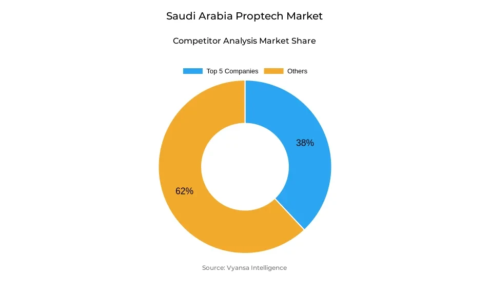 Saudi Arabia Proptech Market Competitive Analysis Donut chart showing market share of key players in the saudi arabia proptech market