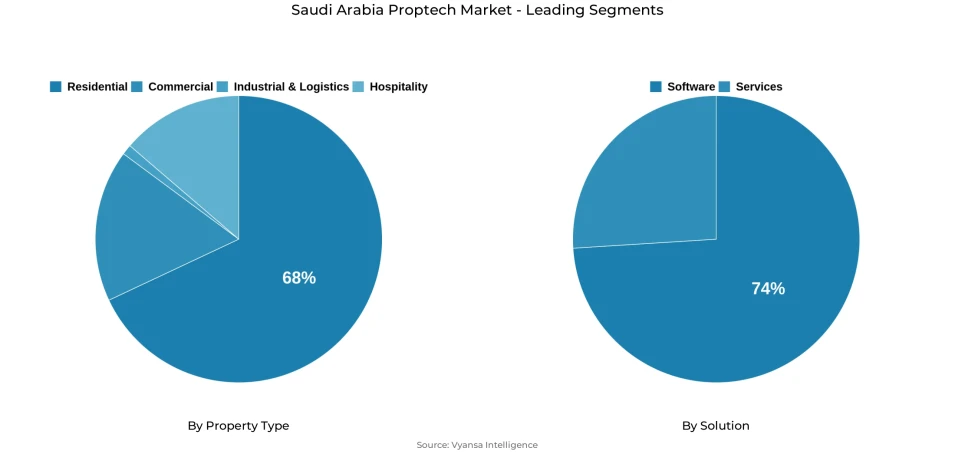 Saudi Arabia Proptech Market Segmentation Overview Pie chart showing saudi arabia proptech market segmentation