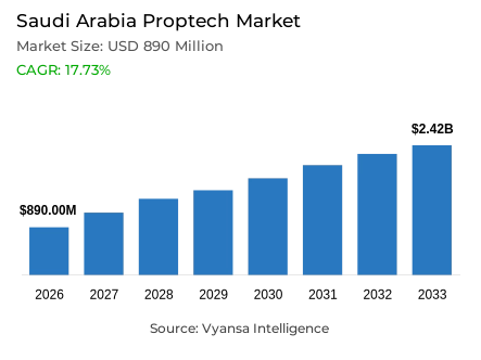 Saudi Arabia Proptech Market Report: Trends, Growth and Forecast (2027-2033)