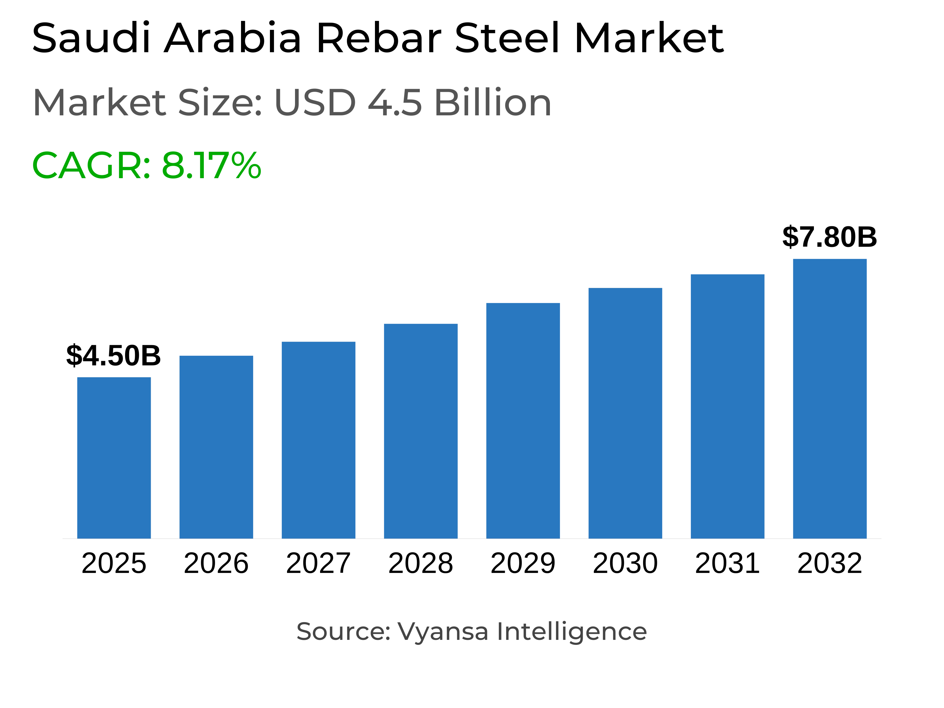 Saudi Arabia Rebar Steel Market Report: Trends, Growth and Forecast (2026-2032)