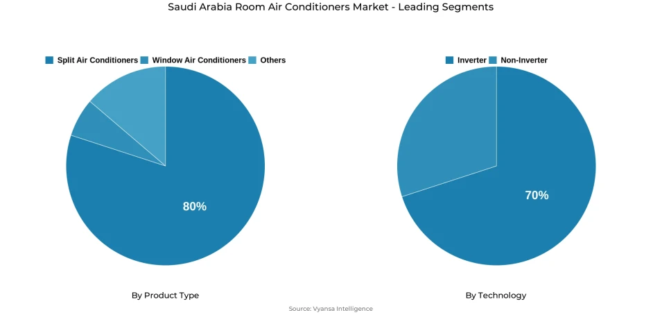 Pie chart showing Saudi Arabia room air conditioners market segmentation by product type and technology