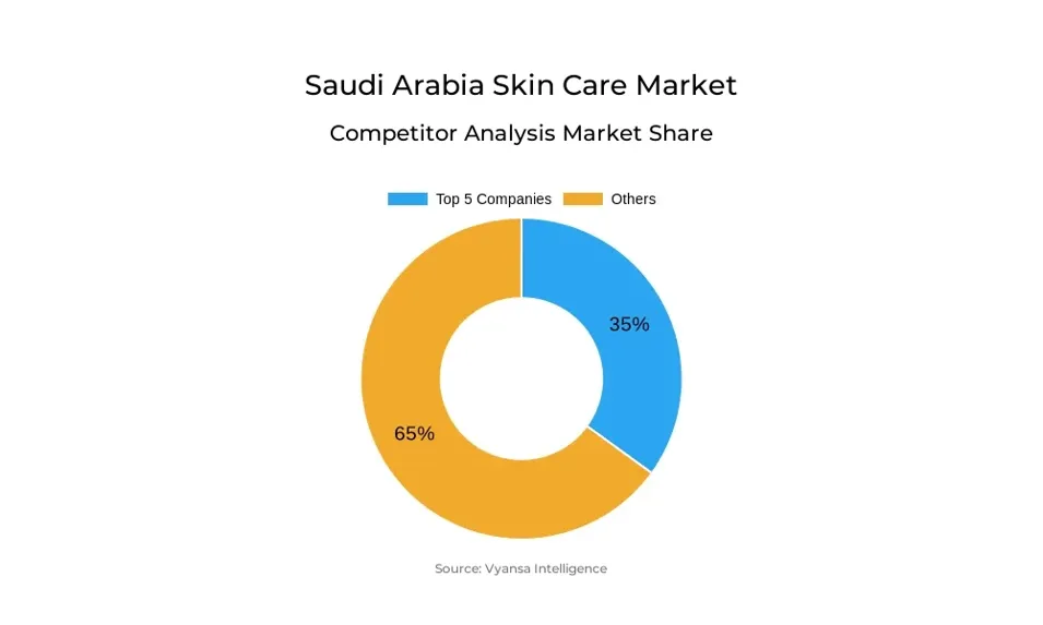 Saudi Arabia Skin Care Market Competative Analysis