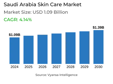 Saudi Arabia Skin Care Market Report: Trends, Growth and Forecast (2025-2030)