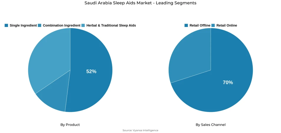 Pie chart showing Saudi Arabia sleep aids market segmentation by product and sales channel