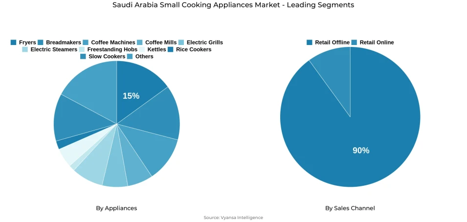Saudi Arabia small cooking appliances market segmentation overview Pie chart showing Saudi Arabia small cooking appliances market segmentation by appliances and sales channel