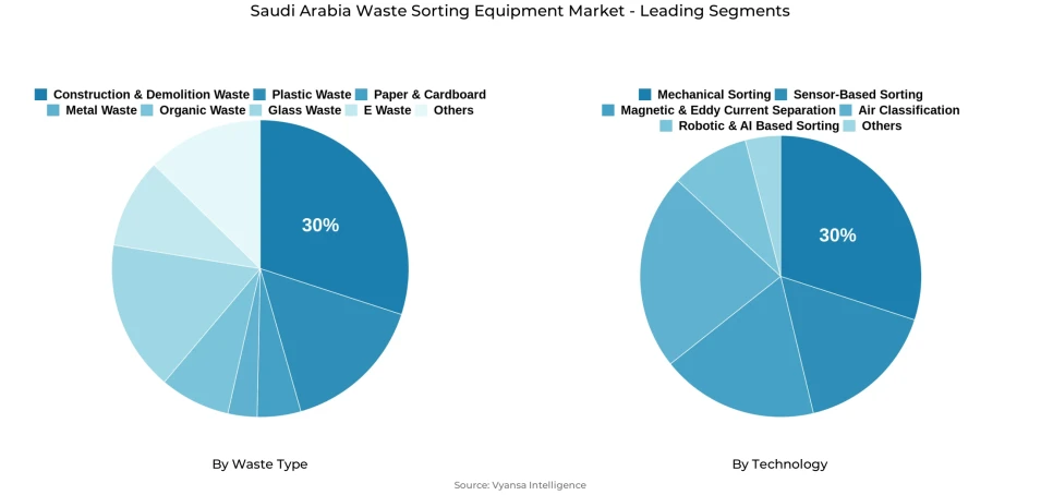 Pie chart showing Saudi Arabia waste sorting equipment market segmentation by waste type and technology