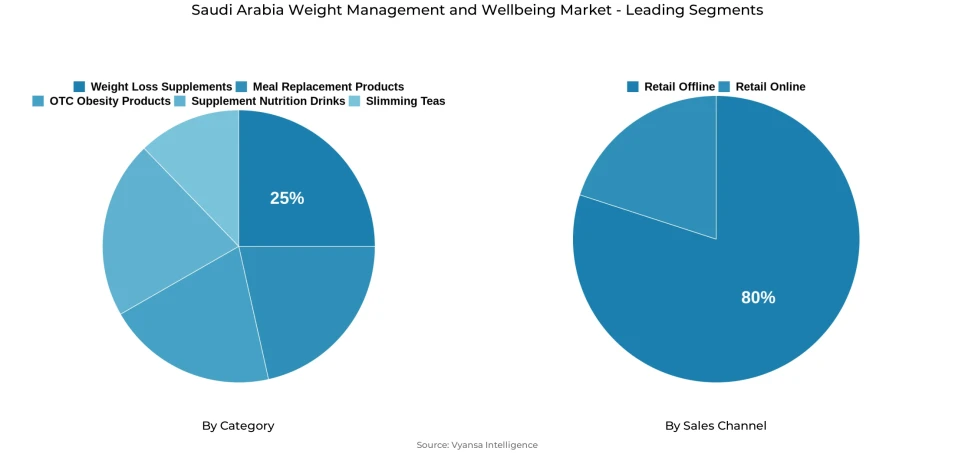 Pie chart showing Saudi Arabia weight management and wellbeing market segmentation by category and sales channel