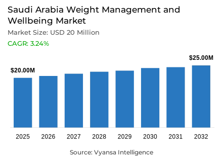 Saudi Arabia Weight Management and Wellbeing Market Report: Trends, Growth and Forecast (2026-2032)