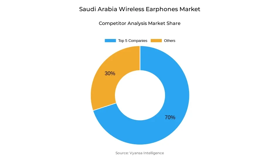 Donut chart showing market share of key players in the Saudi Arabia wireless earphones market