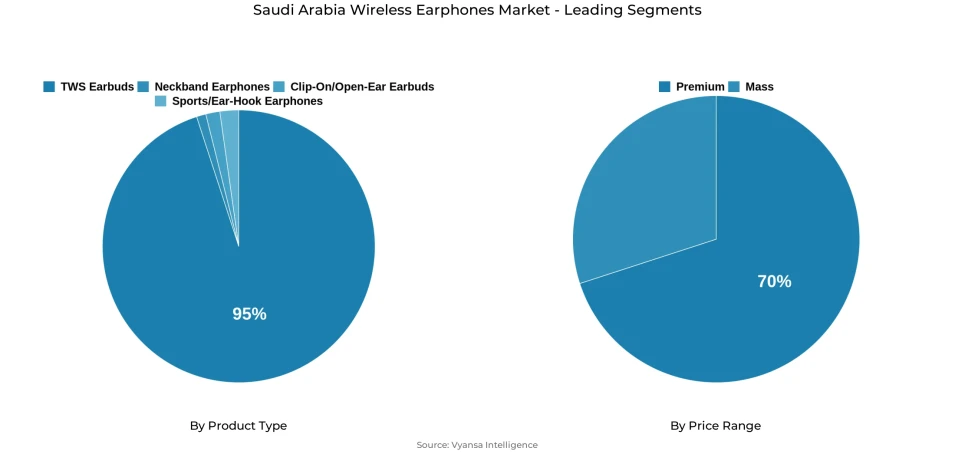 Pie chart showing Saudi Arabia wireless earphones market segmentation by product type and price range