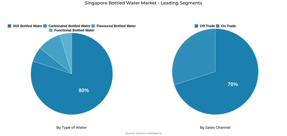 Pie chart showing Singapore bottled water market segmentation by type of water and sales channel