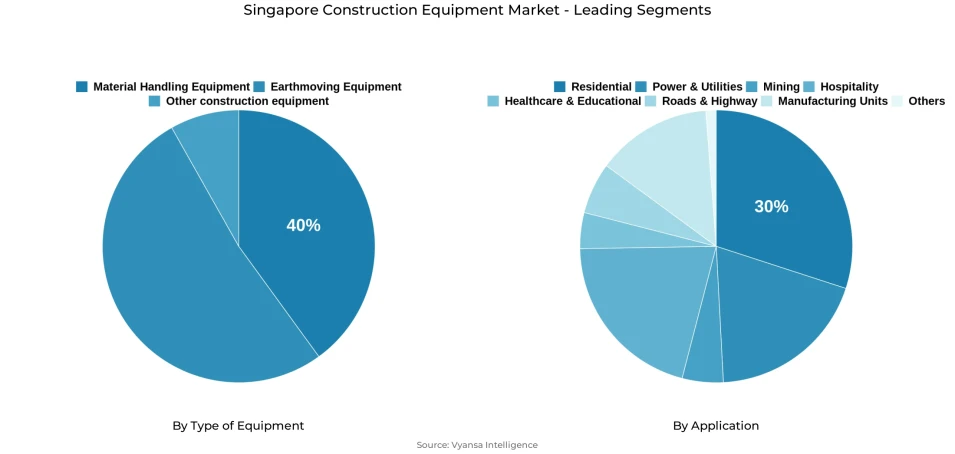 Pie chart showing Singapore construction equipment market segmentation by type of equipment and application