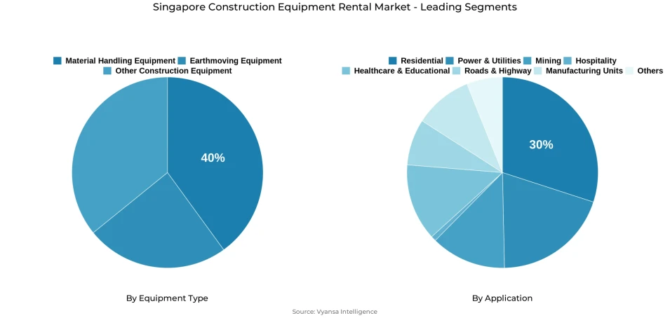Pie chart showing Singapore construction equipment rental market segmentation by equipment type and application