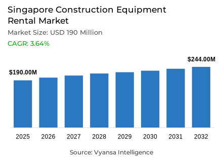 Singapore Construction Equipment Rental Market Report: Trends, Growth and Forecast (2026-2032)