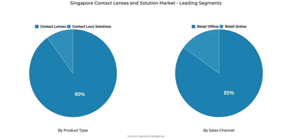 Pie chart showing Singapore contact lenses and solution market segmentation by product type and sales channel
