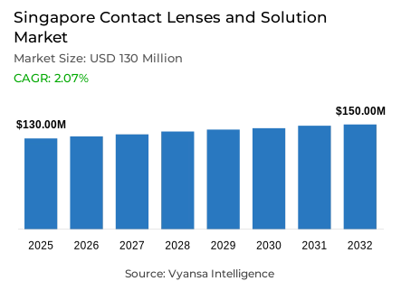 Singapore Contact Lenses and Solution Market Report: Trends, Growth and Forecast (2026-2032)