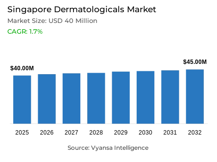 Singapore Dermatologicals Market Report: Trends, Growth and Forecast (2026-2032)