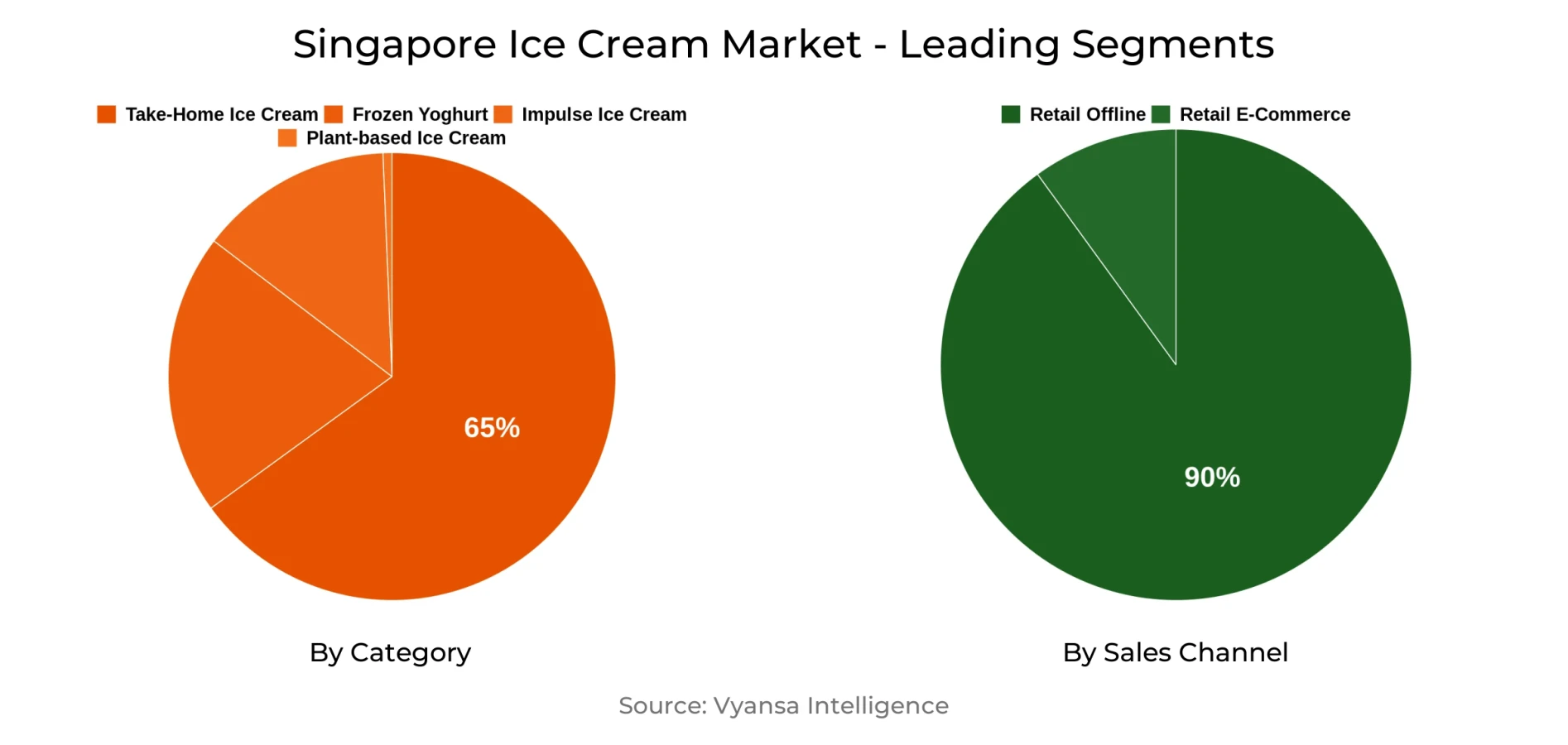 Singapore Ice Cream Market Segment