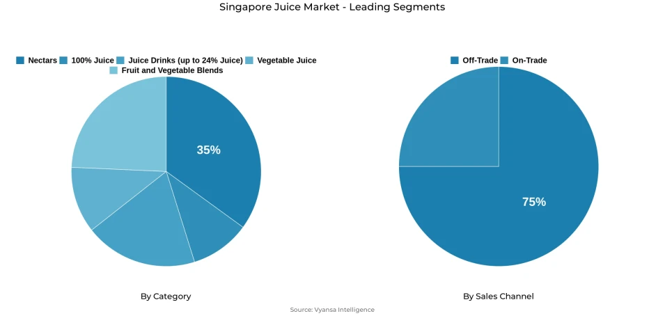 Pie chart showing Singapore juice market segmentation by category and sales channel