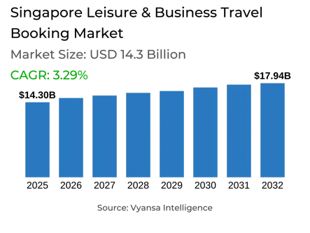 Singapore Leisure & Business Travel Booking Market Report: Trends, Growth and Forecast (2026-2032)